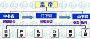 隋朝官僚制度：：三省六部制与寺监制